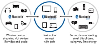 Picture of Bluetooth Low Energy