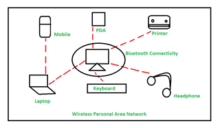 Picture of Personal area network