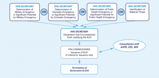 Picture of Emergency Use Authorization