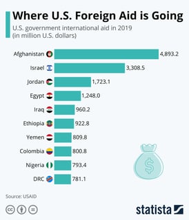 Picture of United States foreign aid