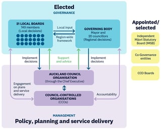 Picture of Auckland Council