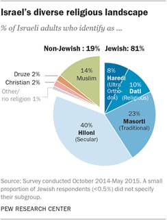 Picture of Israeli Jews