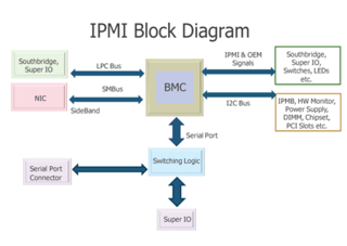 Picture of Intelligent Platform Management Interface