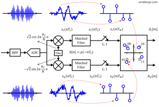 Picture of Quadrature amplitude modulation