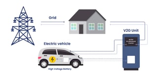 Picture of Vehicle-to-grid