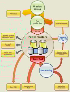 Picture of Nuclear fuel