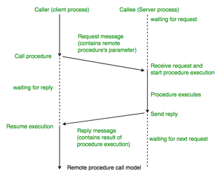 Picture of Remote procedure call