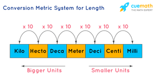 Picture of metric system
