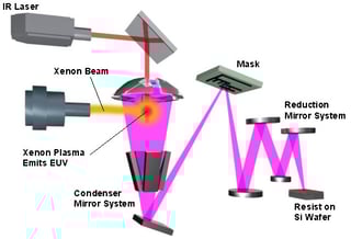 Picture of Extreme ultraviolet lithography