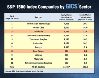 Picture of Global Industry Classification Standard