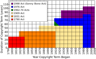 Picture of Copyright Term Extension Act