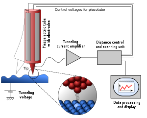 Picture of Scanning tunneling microscope
