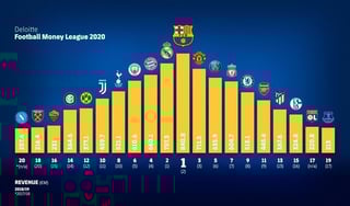 Picture of Deloitte Football Money League