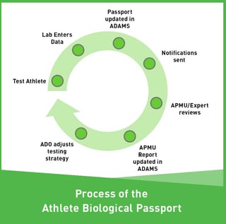 Picture of Biological passport