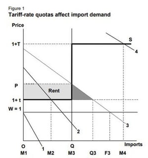 Picture of Tariff-rate quota