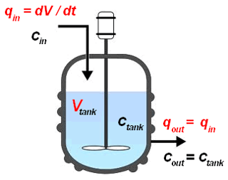 Picture of Continuous stirred-tank reactor