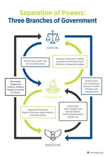 Picture of Separation of powers