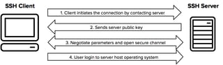 Picture of Secure Shell