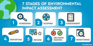 Picture of Environmental impact assessment