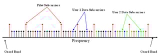 Picture of Orthogonal frequency-division multiple access