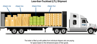 Picture of Less-than-truckload shipping