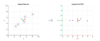 Picture of Principal component analysis