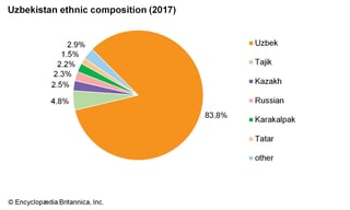 Picture of Uzbeks