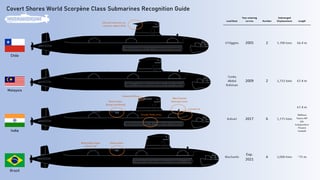 Picture of Scorpène-class submarine