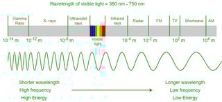 Picture of Wavelength