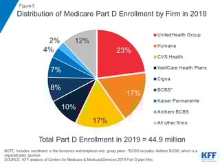 Picture of Medicare Part D