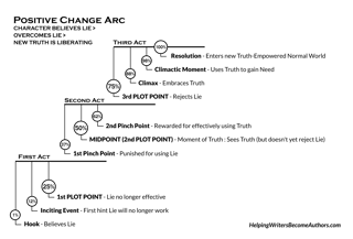 Picture of Character arc