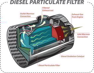 Picture of Diesel particulate filter