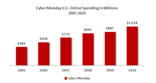 Picture of Cyber Monday