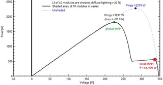 Picture of Maximum power point tracking