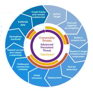 Picture of Advanced persistent threat