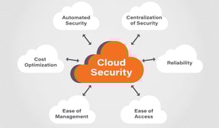Picture of Cloud computing security