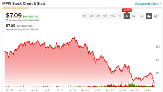 Picture of NYSE:MPW