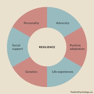 Picture of psychological resilience
