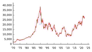 Picture of Nikkei 225