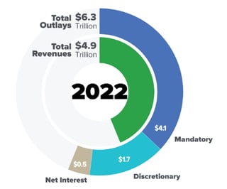 Picture of United States federal budget