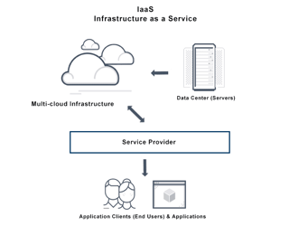 Picture of infrastructure as a service