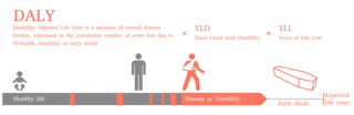 Picture of Disability-adjusted life year