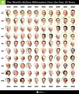 Picture of The World's Billionaires