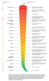 Picture of Scoville scale