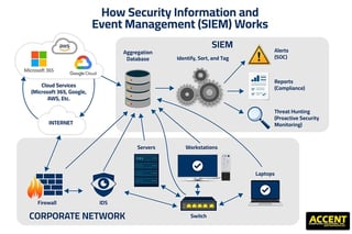 Picture of Security information and event management