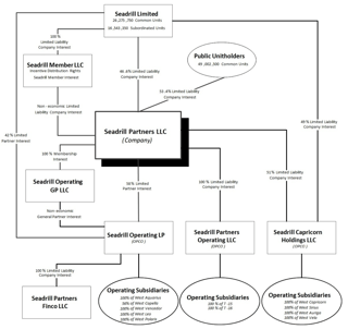 Picture of Master limited partnership