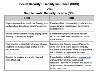 Picture of Social Security Disability Insurance