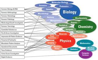 Picture of Forensic science