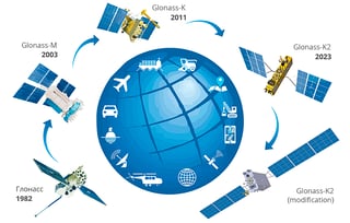 Picture of GLONASS