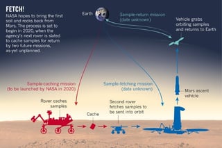 Picture of Mars sample-return mission